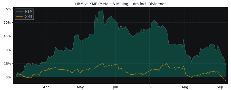 Compare HudBay Minerals with its related Sector/Index XME