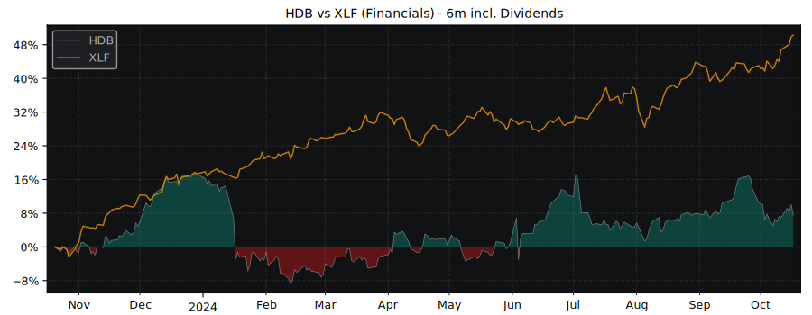 Compare HDFC Bank Limited ADR with its related Sector/Index XLF