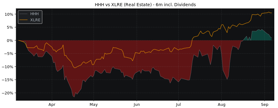 Compare Howard Hughes with its related Sector/Index XLRE