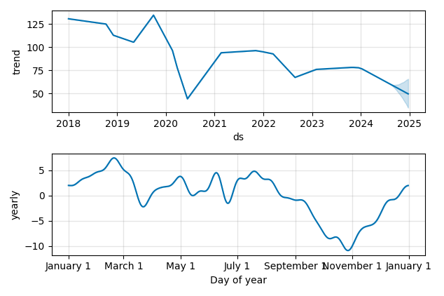 Drawdown / Underwater Chart for HHH - Howard Hughes  - Stock Price & Dividends