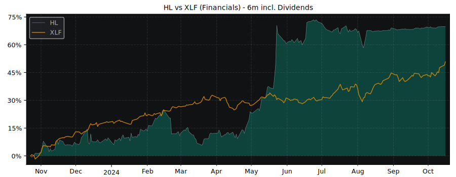 Compare Hargreaves Lansdown plc with its related Sector/Index XLF