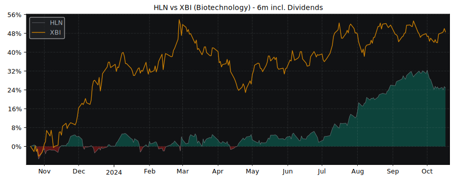 Compare Haleon plc with its related Sector/Index XBI