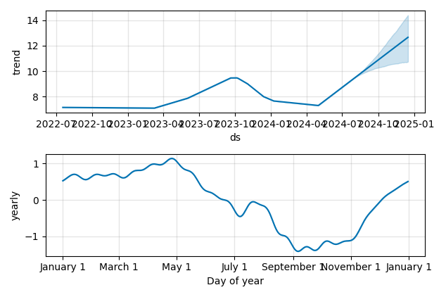Drawdown / Underwater Chart for HLN - Haleon plc  - Stock Price & Dividends
