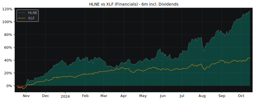 Compare Hamilton Lane with its related Sector/Index XLF