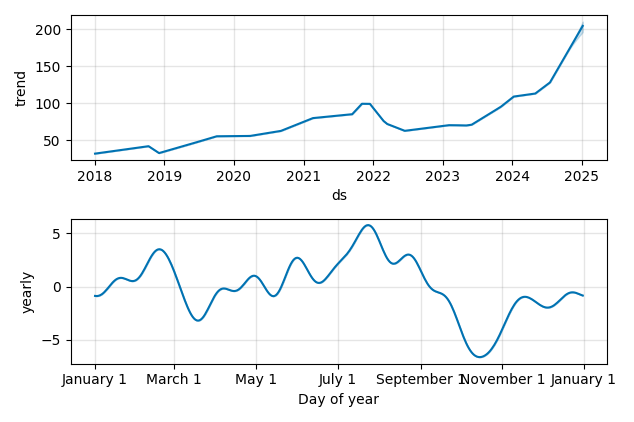 Drawdown / Underwater Chart for HLNE - Hamilton Lane  - Stock Price & Dividends