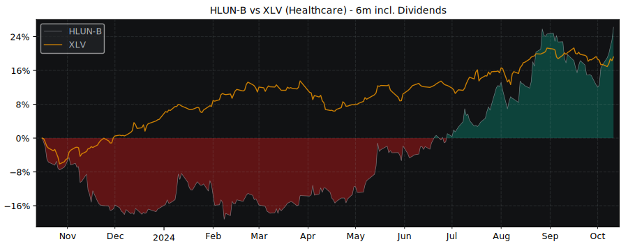 Compare H Lundbeck A/S with its related Sector/Index XLV