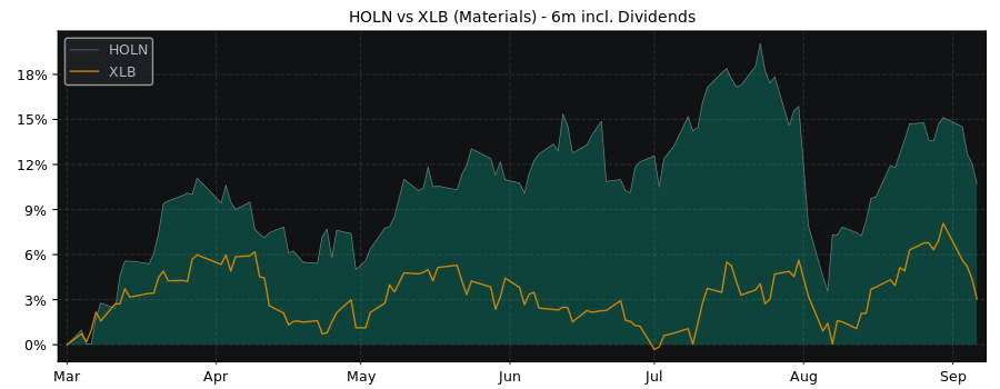 Compare Holcim AG with its related Sector/Index XLB