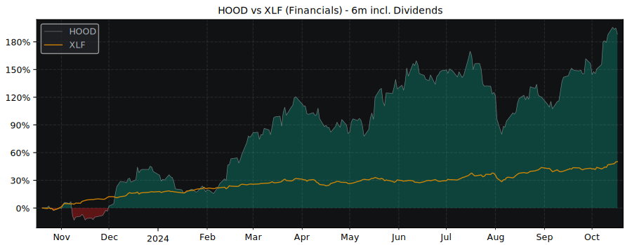 Compare Robinhood Markets with its related Sector/Index XLF