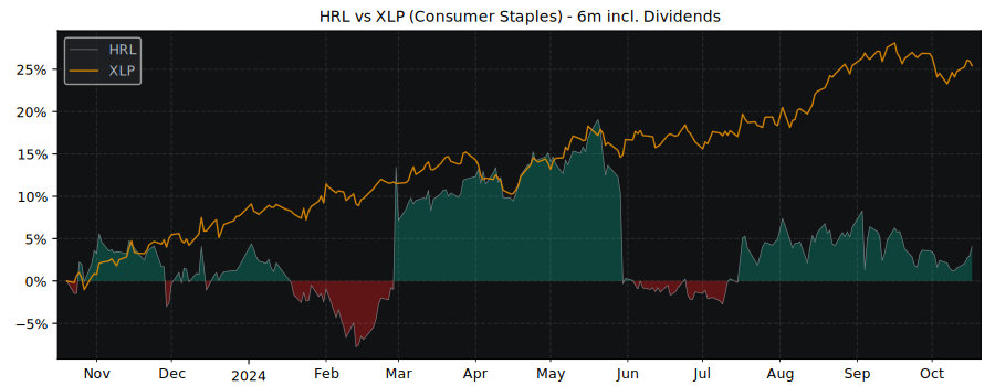 Compare Hormel Foods with its related Sector/Index XLP