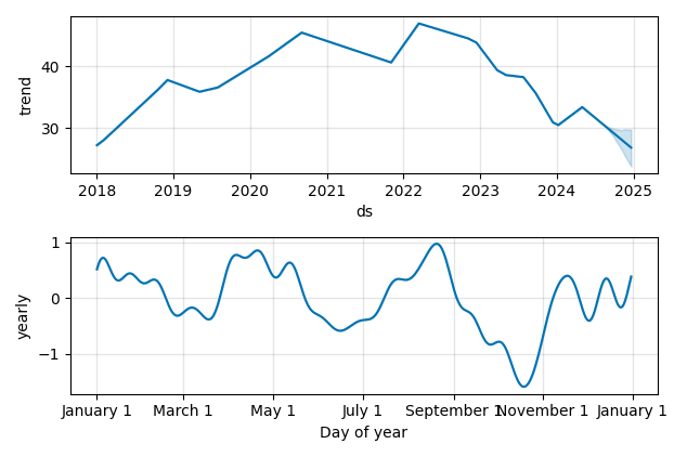Drawdown / Underwater Chart for HRL - Hormel Foods  - Stock Price & Dividends