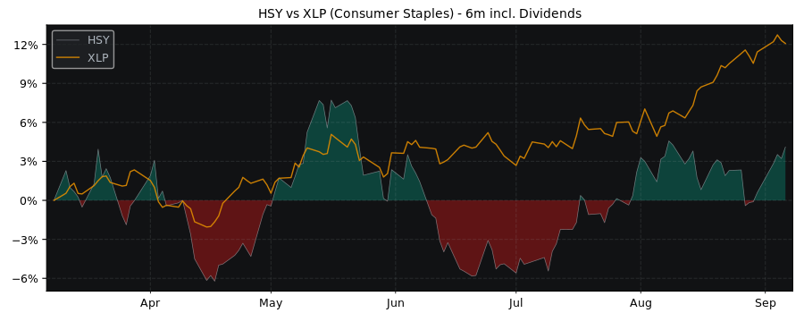 Compare Hershey with its related Sector/Index XLP