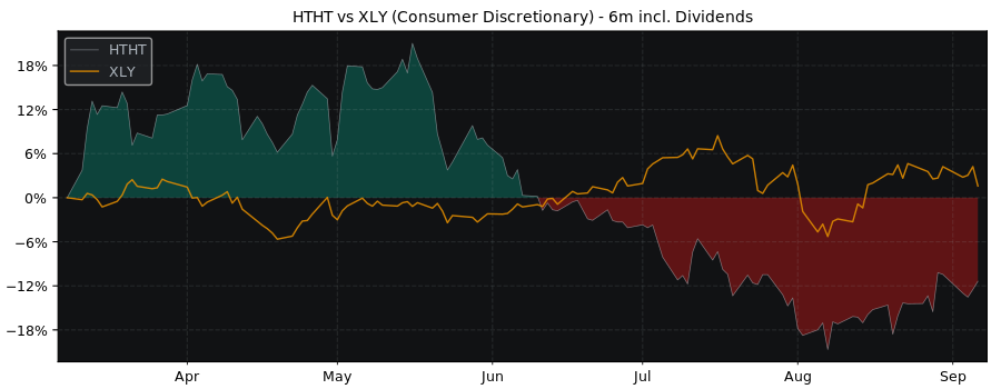 Compare Huazhu Group with its related Sector/Index XLY