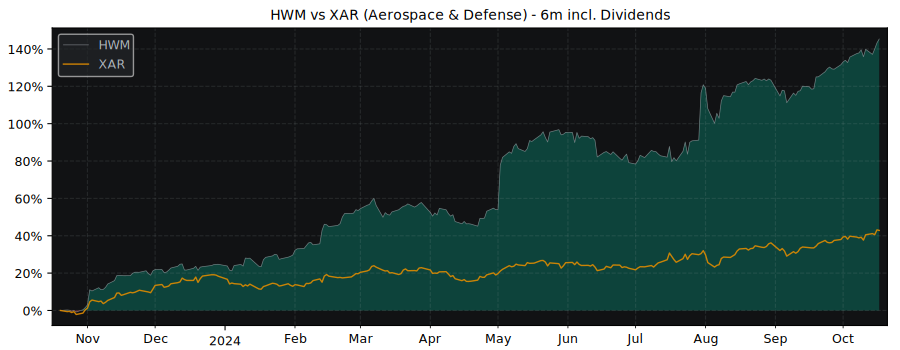 Compare Howmet Aerospace Inc with its related Sector/Index XAR