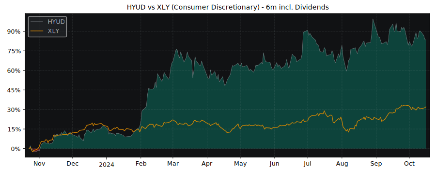 Compare Hyundai Motor Company with its related Sector/Index XLY