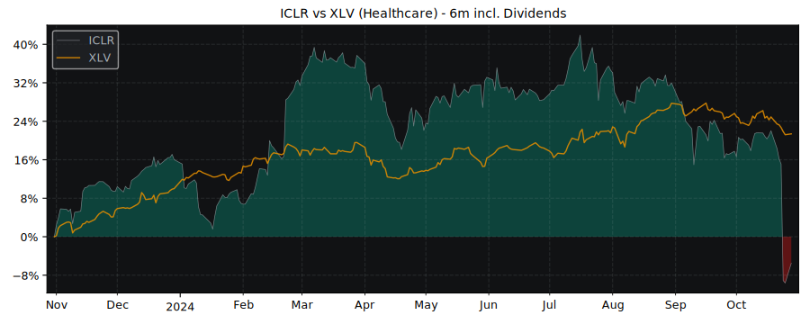 Compare ICON PLC with its related Sector/Index XLV