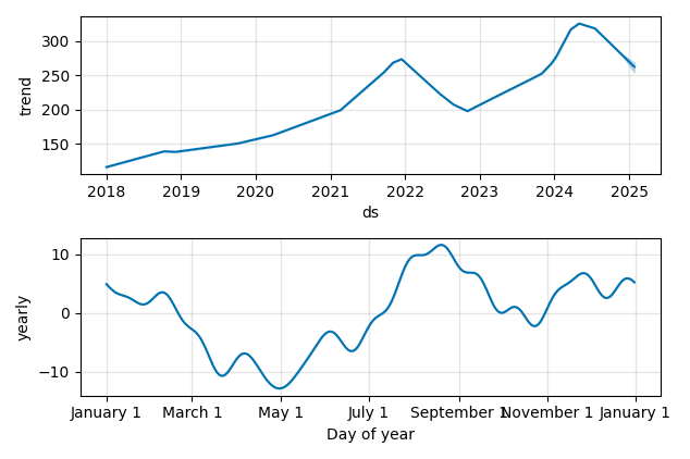 Drawdown / Underwater Chart for ICLR - ICON PLC  - Stock Price & Dividends