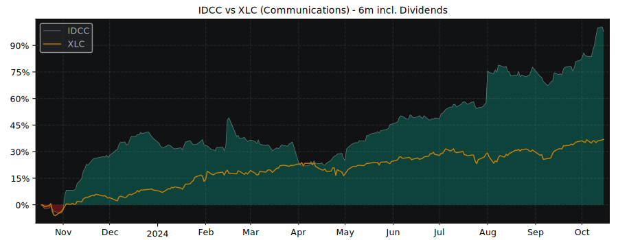 Compare InterDigital with its related Sector/Index XLC