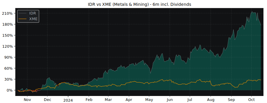 Compare Idaho Strategic with its related Sector/Index XME