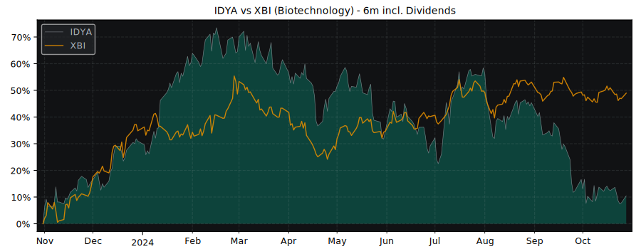 Compare Ideaya Biosciences with its related Sector/Index XBI