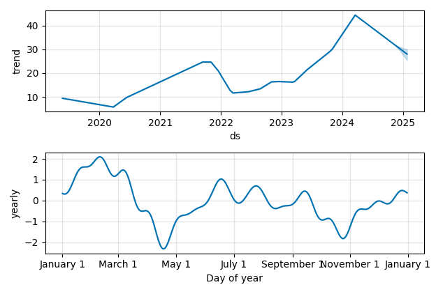 Drawdown / Underwater Chart for IDYA - Ideaya Biosciences  - Stock Price & Dividends