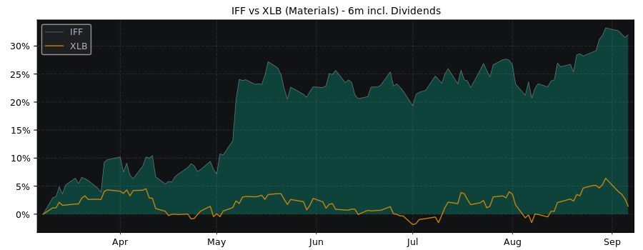 Compare International Flavors with its related Sector/Index XLB