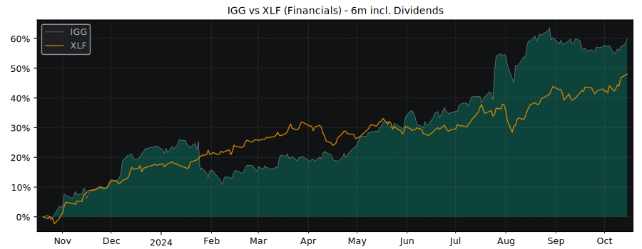 Compare IG Group Holdings PLC with its related Sector/Index XLF