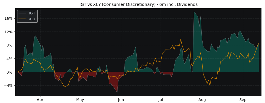 Compare International Game with its related Sector/Index XLY