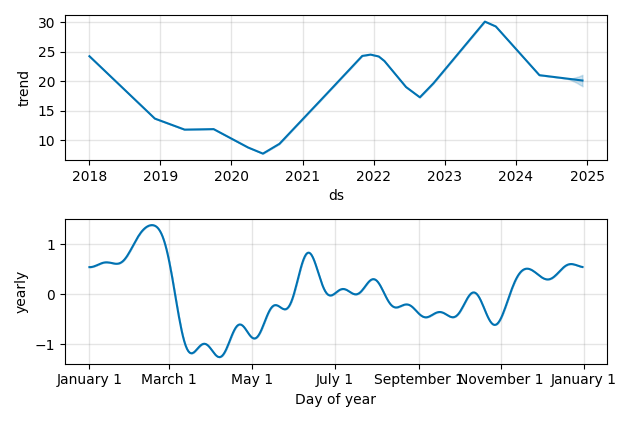 Drawdown / Underwater Chart for IGT - International Game Technology PLC 