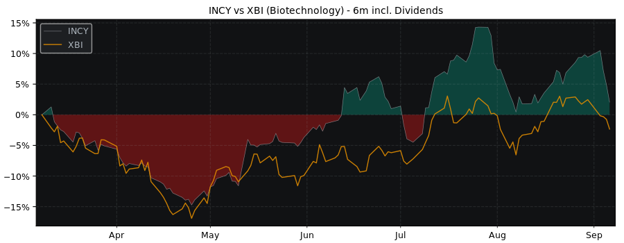 Compare Incyte with its related Sector/Index XBI