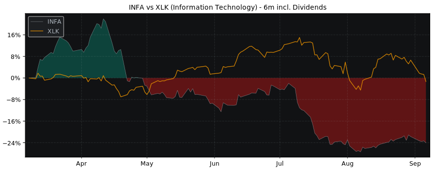 Compare Informatica with its related Sector/Index XLK