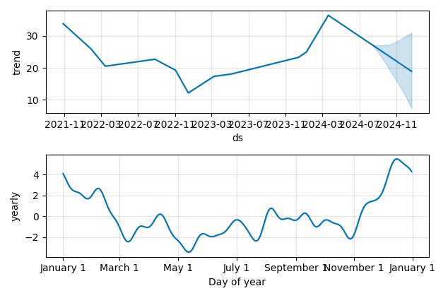 Drawdown / Underwater Chart for INFA - Informatica  - Stock Price & Dividends