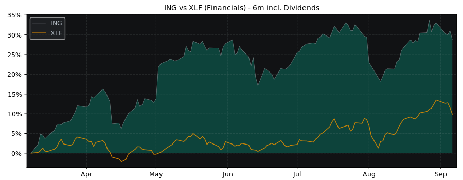 Compare ING Group NV ADR with its related Sector/Index XLF