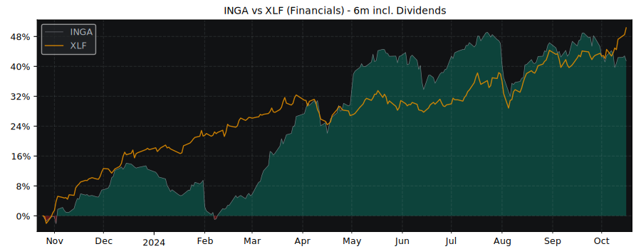 Compare ING Groep NV with its related Sector/Index XLF