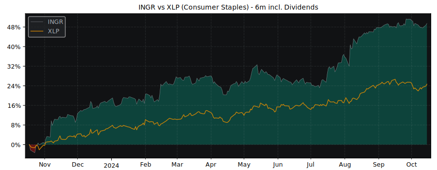 Compare Ingredion with its related Sector/Index XLP