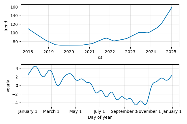 Drawdown / Underwater Chart for INGR - Ingredion  - Stock Price & Dividends