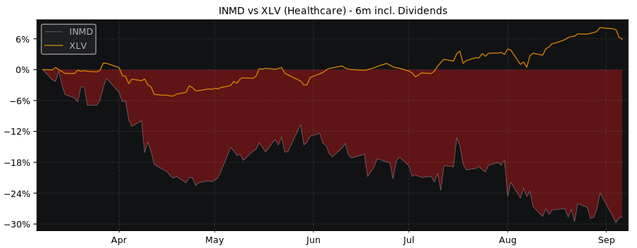 Compare InMode with its related Sector/Index XLV