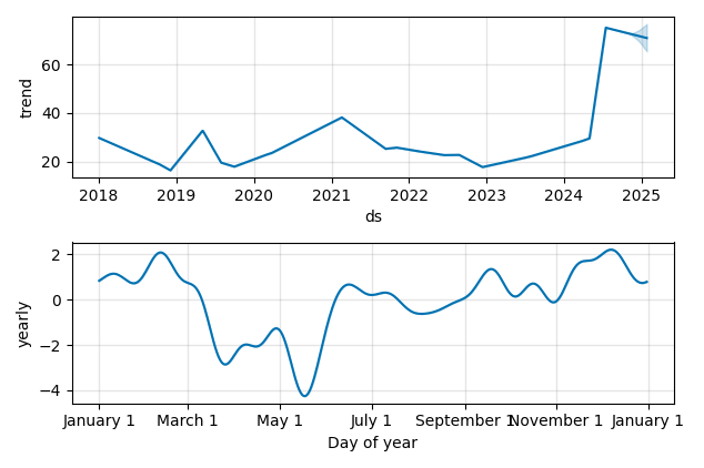 Drawdown / Underwater Chart for INSM - Insmed  - Stock Price & Dividends