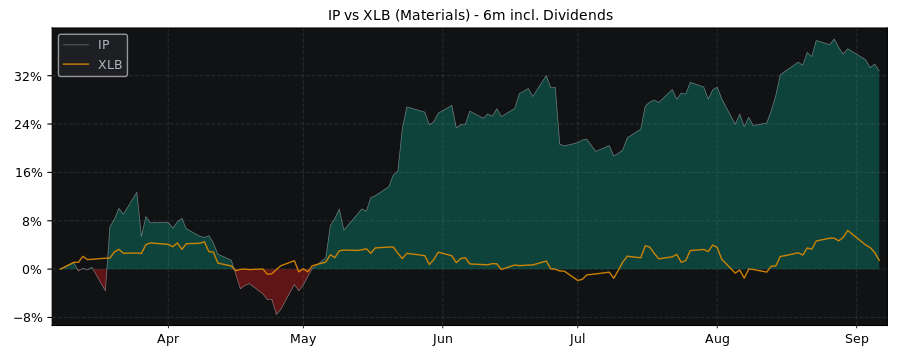 Compare International Paper with its related Sector/Index XLB