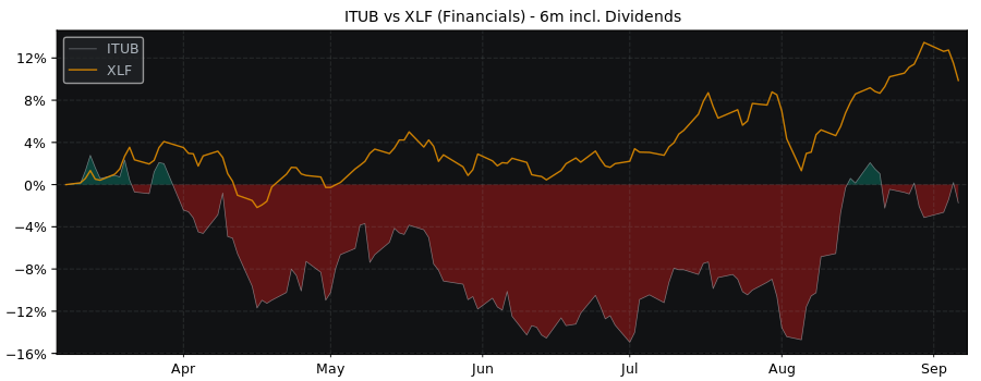 Compare Itau Unibanco Banco with its related Sector/Index XLF