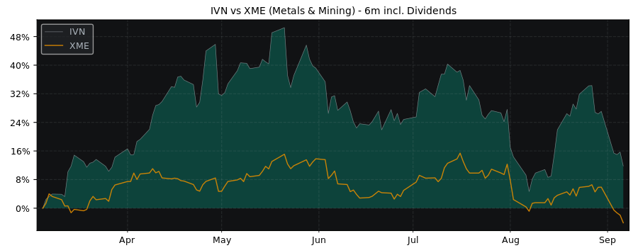 Compare Ivanhoe Mines with its related Sector/Index XME