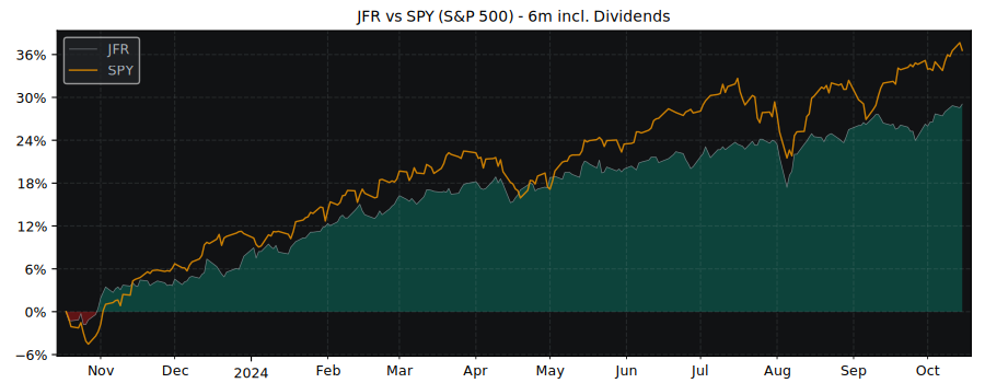 Compare Nuveen Floating Rate with its related Sector/Index SPY