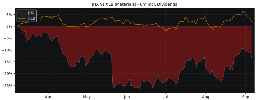 Compare James Hardie with its related Sector/Index XLB