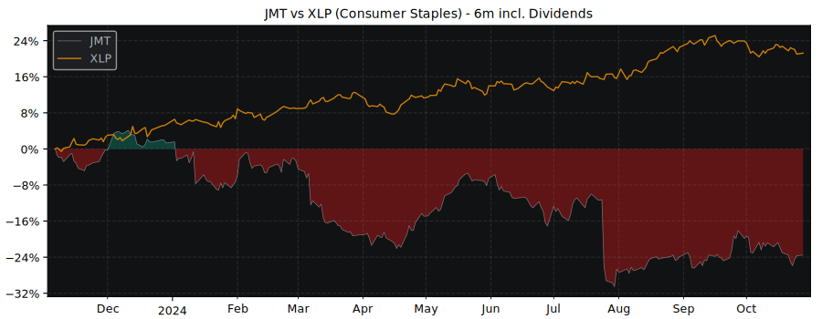 Compare Jeronimo Martins SGPS with its related Sector/Index XLP