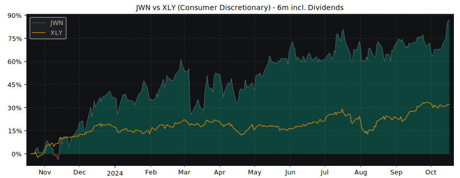 Compare Nordstrom with its related Sector/Index XLY