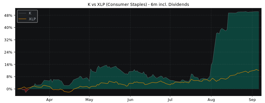 Compare Kellanova with its related Sector/Index XLP