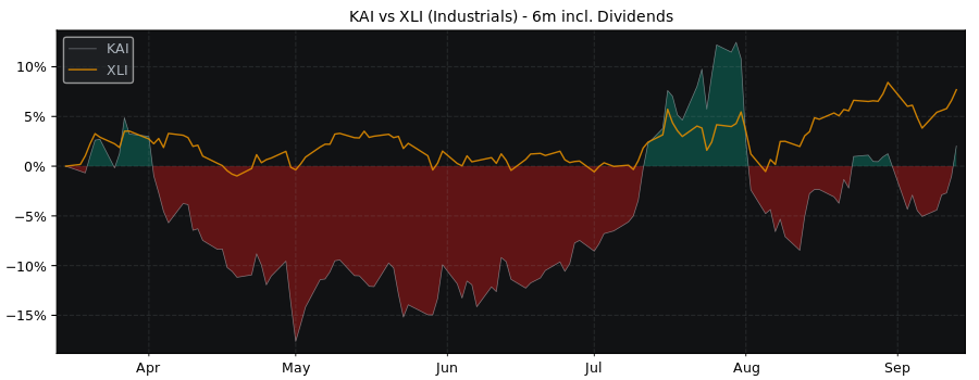 Compare Kadant with its related Sector/Index XLI