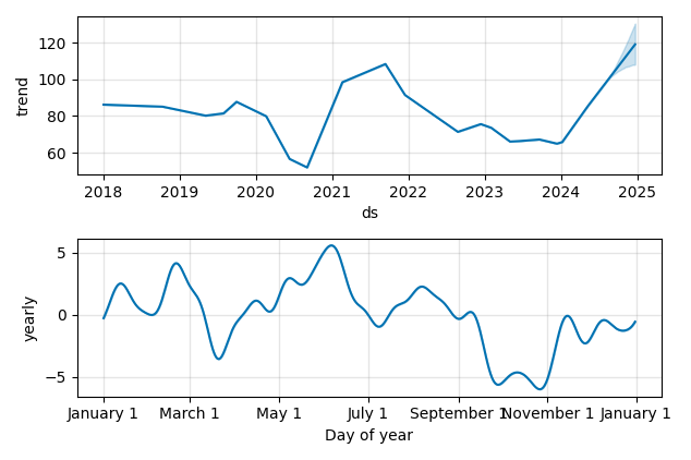 Drawdown / Underwater Chart for KALU - Kaiser Aluminum  - Stock Price & Dividends