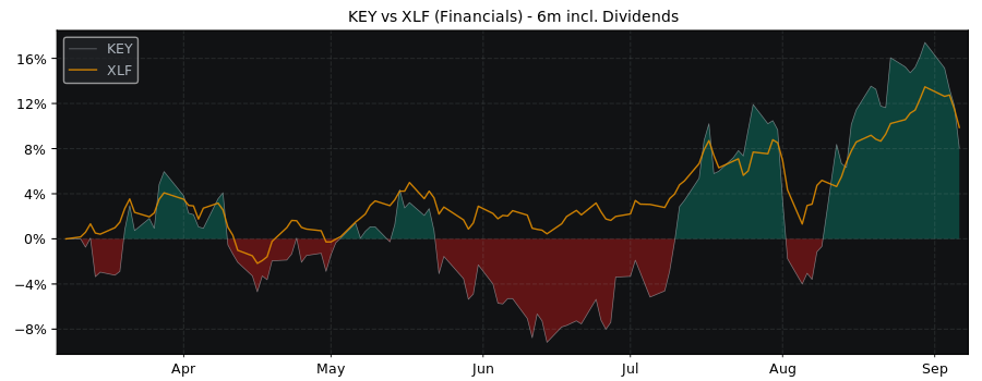 Compare KeyCorp with its related Sector/Index XLF