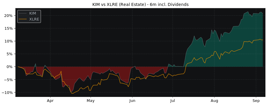 Compare Kimco Realty with its related Sector/Index XLRE