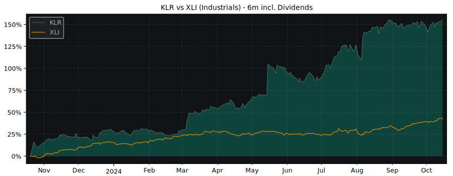 Compare Keller Group PLC with its related Sector/Index XLI